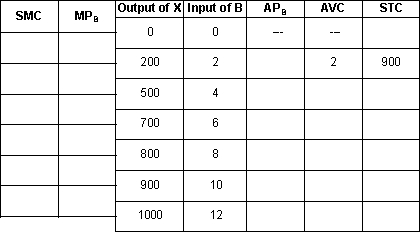 Suppose that the firm has the following short run cost data and that B is the only variable input and the price of B is fixed. Using the following table, what is the firm's best short run output if it has no choice but to sell its product at the prevailing market price of $1.50?   A)  200 B)  500 C)  700 D)  800 E)  900