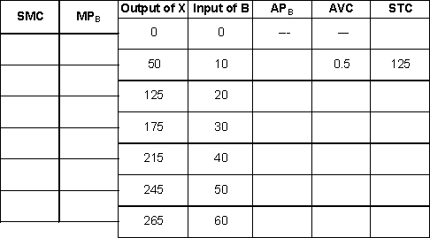 Suppose that the firm has the following short-run cost data and that B is the only variable input and that the price of B is fixed:     a. Complete the table. b. Find the firm's best short-run output if it has no choice but to sell its product at the prevailing market price of $.65