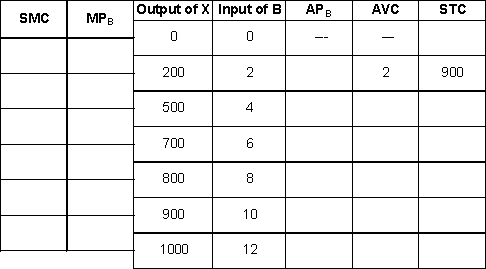 Suppose that the firm has the following short-run cost data and that B is the only variable input and that the price of B is fixed:     a. Complete the table. b. Find the firm's best short-run if it has no choice but to sell its product at the prevailing market price of $1.50.
