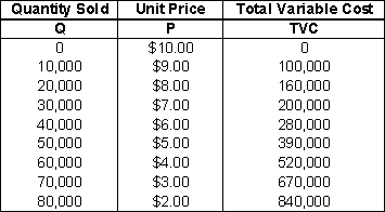 The following data pertains to a monopoly firm's demand and costs per quarter.     If the total fixed costs are $5,000 per quarter, what will be the firm's maximum profit output? How much will profit be at this output level?