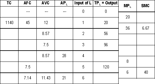 Complete the following table, assuming that the firm is in the short run and L is the only variable input.     Assuming that the firm operates in a perfectly competitive market and faces a market price of $25 per unit for its product, answer the following:  a. At which of the outputs in the table will it have greatest profit lowest loss)? b. How much will that profit loss) be?
