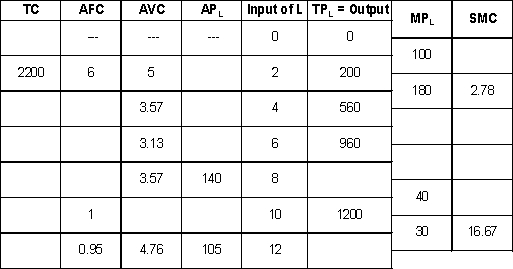 Complete the following table, assuming that the firm is in the short run and L is the only variable input.     Assuming that the firm operates in a perfectly competitive market and faces a market price of $6 per unit for its product, answer the following:  a. At which of the outputs in the table will it have greatest profit lowest loss)? b. How much will that profit loss) be?
