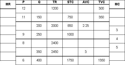 Complete the revenue and cost data in the following table, assuming that the firm is a monopoly that has been allowed to set its own price for its home monitoring service. Q refers to the number of consumers, and the revenue and cost data are per month.)     3. PAGEXXX Chapter 8 - Perfect Competition and Monopoly Chapter 8 - Perfect Competition and Monopoly  a. What output and price will the firm choose? Explain why, relating your answer to the general condition for profit maximization. b. How much profit will the firm have at its maximum?