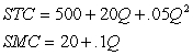 Given the following total and marginal cost functions, where Q is the output per week, profit maximum will occur at Q = 265.   