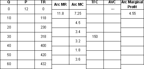 Fill out the following table and find the arc marginal profit.   A)  5.63, 6.7, 5, 2.3, -.38 B)  5.63, 6.3, 5, .2, -.38 C)  6.7, 5.4, 5, .2 -2.4 D)  6.7, 6.3, 5, 1.3, -.87 E)  8.2, 6.3, 7, 1.3, -.87