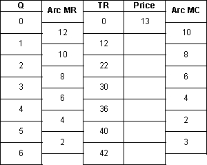 For the short run, which of the prices in the following table should be charged by a profit oriented firm?   A)  $12.00 B)  $11.00 C)  $10.00 D)  $9.00 E)  $8.00