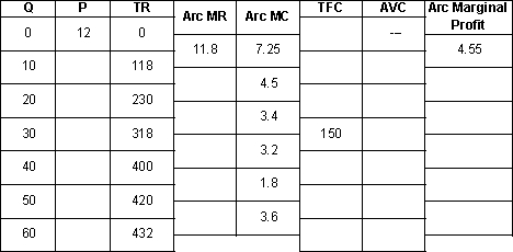 Fill out the following table and find the profit maximization level of output and price.   A)  Q = 20, P = 10.20 B)  Q = 40, P = 9.20 C)  Q = 50, P = 8.40 D)  Q = 60, P = 7.20 E)  None - the firm would shut down