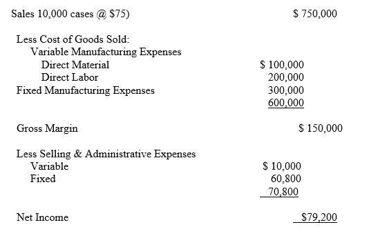 A firm has the following sales data for one month.     a. Find the number of cases the firm must sell per month to break even. b. The firm has an unexpected situation in which it can sell 4,000 cases of its product for the next three months 12,000 cases total) for $55 per case. The firm can only supply 7,000 cases from inventory and can only increase production to 11,000 cases total per month. There will be no variable Selling & Administrative Expenses connected with the sale. Should the firm supply the 4,000 cases per month? Why or why not?