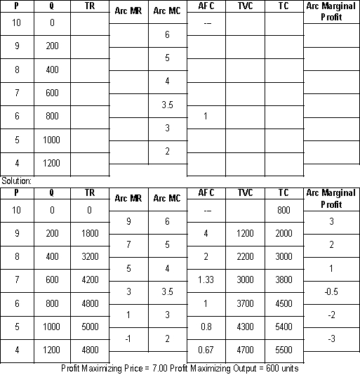 In the following table, complete the cost and revenue data. What is the profit maximizing price and output?   