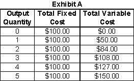 A shown in Exhibit A, the total cost of producing 5 units in the short run is:   A)  $100 B)  $227 C)  $250 D)  $50 E)  Zero
