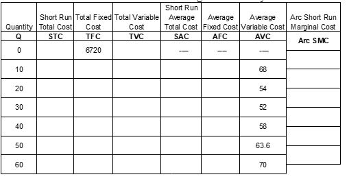 Short run data for Doug's Oar Factory   -What is the arc short run marginal cost for Sullivan's Salmon Farm? A)  34, 27, 26, 29, 31.8, 35 B)  34, 20, 24, 38, 43, 51 C)  37, 34, 26, 33.8, 43, 48 D)  37, 20, 26, 29, 43, 51 E)  54, 30, 34, 48, 53, 61
