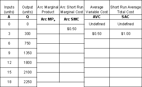 Given the following table and that the price of input  a  is constant and that  a  is the only variable input, what is the Arc MP<sub>a</sub>?   A)  50, 100, 150, 100, 50, 0 B)  100, 150, 200, 150, 100, 50 C)  100, 200, 300, 200, 100, 50 D)  200, 300, 400, 300, 200, 100 E)  200, 250, 300, 250, 200, 150