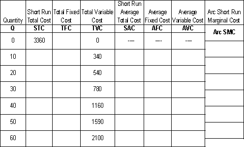 Complete the following table, which gives short run data for a firm   