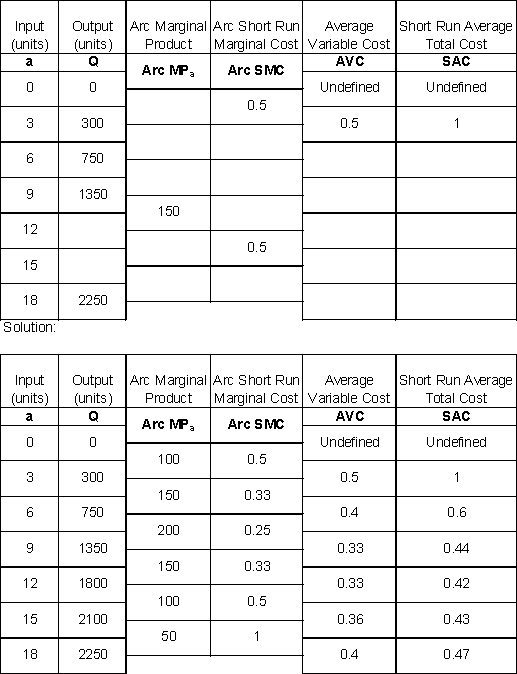Complete the following tables, given that the price of input  a  is constant and that  a  is the only variable input.   