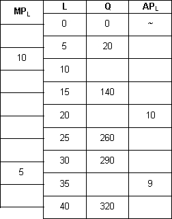 Use the following table to complete the following problem.     a. Complete the table, given that L is labor units, Q is output per day, and that L is the only variable input. b. Suppose the firm is producing between 260 and 290 units of output per day and that the price per unit of input L is $60.00. If at that level of production the marginal product of the only fixed input, capital, is 48 units per day, should the firm consider adding to its capital equipment if the price of a unit of capital is $360? Explain.
