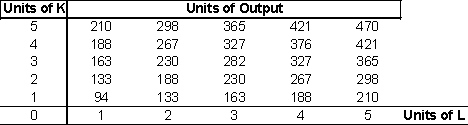 The following table gives the quantities of output that can be produced with different amounts of capital and labor utilized by a firm.     a. What are the returns to scale for this firm over the range of capital and labor shown on the table? Why? b. Compute the marginal product and average product of capital for L = 2 as K varies from 1 unit to 5 units. c. Compute the marginal product and average product of labor for K = 3 as L varies from 1 unit to 5 units. d. Suppose the firm is producing 230 units of output using 3 units of capital and 2 units of labor. The cost of one unit of capital is $100 and the cost of one unit of labor is $5. Is the firm using a least cost combination of inputs? Why or why not?