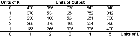 The following table gives the quantities of output that can be produced with different amounts of capital and labor utilized by a firm.     a. What are the returns to scale for this firm over the range of capital and labor shown on the table? Why? b. Compute the marginal product and average product of capital for L = 4 as K varies from 1 unit to 5 units. c. Compute the marginal product and average product of labor for K = 1 as L varies from 1 unit to 5 units. d. Suppose the firm is producing 376 units of output using 1 units of capital and 4 units of labor. The cost of one unit of capital is $39.50 and the cost of one unit of labor is $11.00. Is the firm using a least cost combination of inputs? Why or why not?