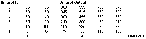 The following table gives the quantities of output that can be produced with different amounts of capital and labor utilized by a firm.       a. What are the returns to scale for this firm over the range of capital and labor shown on the table? Why? b. Compute the marginal product and average product of capital for L = 3 as K varies from 1 unit to 6 units. c. Compute the marginal product and average product of labor for K = 4 as L varies from 1 unit to 6 units. d. Suppose the firm is producing 300 units of output using 4 units of capital and 3 units of labor. The cost of one unit of capital is $15.00 and the cost of one unit of labor is $75.00. Is the firm using a least cost combination of inputs? Why or why not?