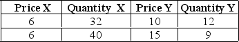 Based on the following price and quantity demanded information for goods X and Y, these goods are complementary goods.   