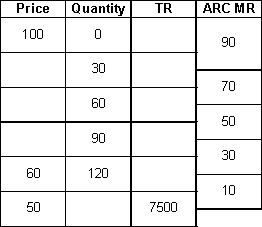 Fill in the following table for Total Revenue TR) :   A)  0, 2700, 4800, 6300, 7200 B)  0, 500, 3800, 5500, 6700 C)  900, 5500, 6800, 7200, 7500 D)  250, 2200, 3300, 4500, 7200 E)  0, 1000, 3000, 4600, 5800