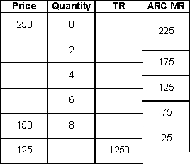 Fill in the following table for total revenue TR) :   A)  0, 450, 700, 950, 1000 B)  0, 350, 500, 850, 1100 C)  0, 450, 800, 1050, 1200 D)  550, 700, 850, 1050, 1250 E)  0, 550, 800, 950, 1100, 1250