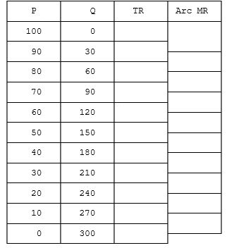 Complete the following table:   