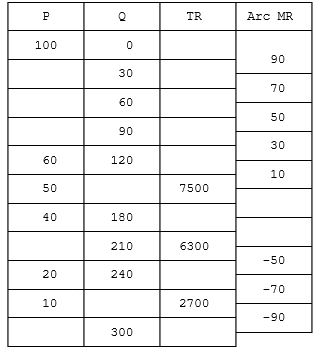 Complete the following table.   
