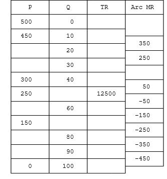 Complete the following table.   