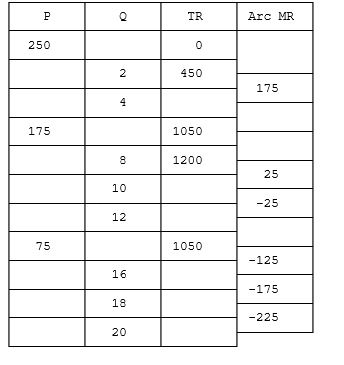Complete the following table.   