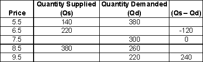 Fill in the blanks in the table.   A)  160, 100, 300, 640, 200 B)  160, -120, 300, 100, 240 C)  240, 340, 300, 120, 460 D)  240, 340, 300, -120, 200 E)  -240, 100, 600, 640, 20