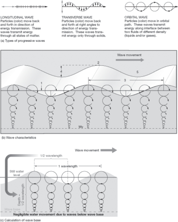 Refer to the figure below detailing wave characteristics.Use the information on the figure to answer questions    -The portion of the wave that is also known as the zero energy level is indicated by the number: A) 1. B) 2. C) 3. D) 4. E) 5.