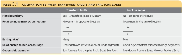   -Distinguish between a transform fault and a fracture zone.
