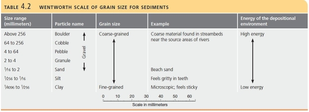   -List the particle names and corresponding grain size, from smallest to largest, using the Wentworth scale of grain size.