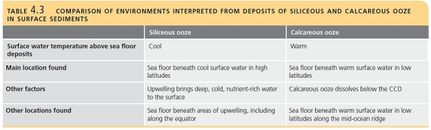   -Compare and contrast marine environments that favor the deposition of siliceous and calcareous oozes.