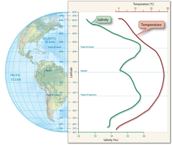   -Discuss how latitude and climatological processes affect seawater salinity.