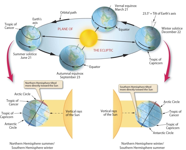   -Along the Arctic Circle, how would the Sun appear during the summer solstice? During the winter solstice?