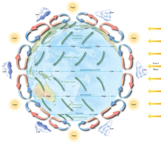   -Why are there high-pressure areas at each pole and a low-pressure belt in the equatorial region?