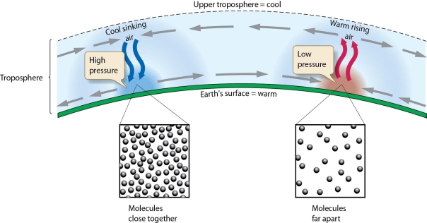   -Compare and contrast the formation of high pressure and low pressure atmospheric systems on precipitation and temperature in the areas where they form.
