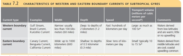   -Compare and contrast western boundary currents and eastern boundary currents.