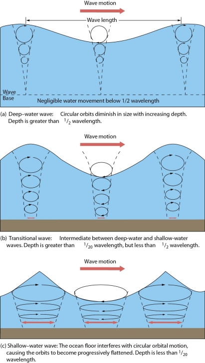   -Compare shallow-water and deep-water waves.