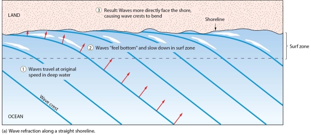   -Using examples, explain how wave refraction is different from wave reflection.