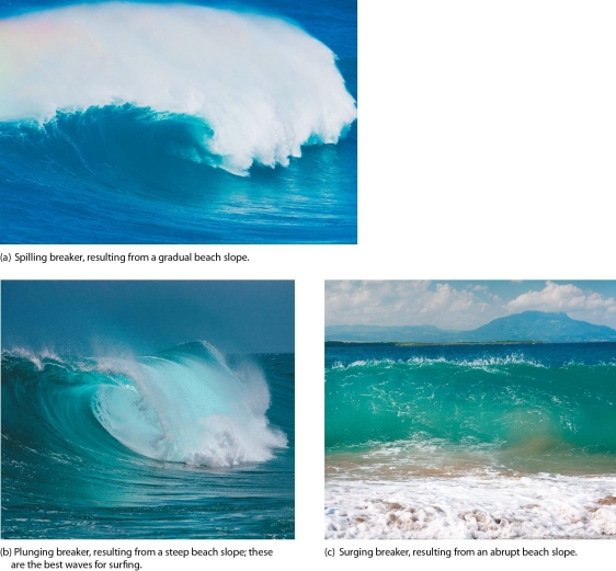   -Describe the three different types of breakers and indicate the shoreline slope that produces each type. How is the energy of the wave distributed differently within the surf zone by the three types of breakers?