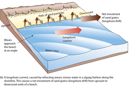  -What is longshore drift and how is it related to a longshore current?
