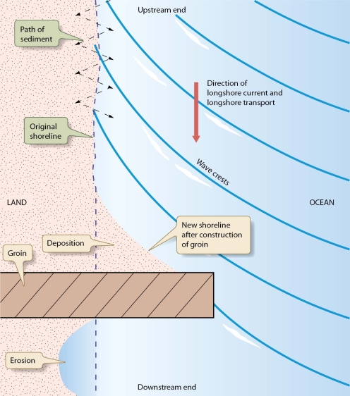   -Describe the types of hard stabilization and what each is intended to do. Include in your answer the drawbacks of each method, as well as some of the alternatives to hard stabilization.
