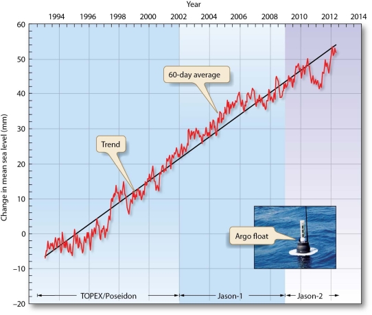   -Explain the processes currently responsible for worldwide sea level rise. How will these changes in sea level affect coastal nations?