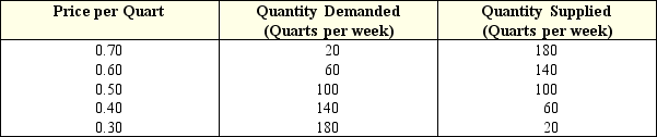 Exhibit 3-6 Milk market    -In Exhibit 3-6,which of the following are the equilibrium price and equilibrium quantity in the milk market? A)  $0.70 per quart and 200 quarts of milk. B)  $0.60 per quart and 100 quarts of milk. C)  $0.50 per quart and 100 quarts of milk. D)  $0.40 per quart and 60 quarts of milk. E)  $0.30 per quart and 20 quarts of milk.