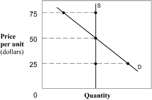 Exhibit 3-7 Demand and supply curves    -In Exhibit 3-7,if price happened to currently be $25 in this market,a ____ would result,causing a(n) ____ in price. A)  shortage; increase B)  shortage; decrease C)  surplus; increase D)  surplus; decrease E)  scarcity; stabilization