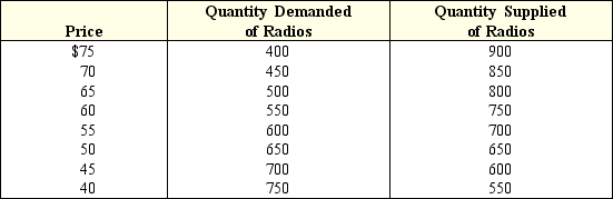 Exhibit 3-8 Demand and supply data for radios    -In Exhibit 3-8,at any market price of radios above $50,a(n) ____ would result,causing price to ____. A)  excess demand; rise B)  excess supply; rise C)  excess demand; fall D)  excess supply; fall E)  shortage; rise