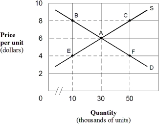 Exhibit 3-10 Demand and supply curves    -In Exhibit 3-10,what do you expect to happen in this market at point C? A)  Competition among demanders will drive the price down. B)  Competition among demanders will drive the price up. C)  Competition among suppliers will drive the price up. D)  Competition among suppliers will drive the price down. E)  The equilibrium price A is not attainable.