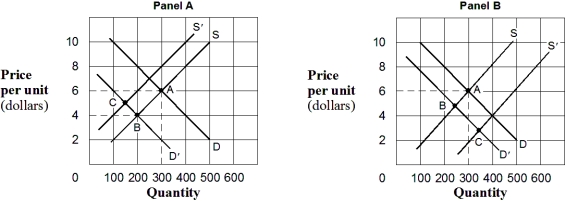 Exhibit 3-11 Demand and supply curves    -In Exhibit 3-11,in Panel A the movement from A to B describes a(n) : A)  increase in demand and an increase in the quantity supplied. B)  increase in the quantity demanded and an increase in supply. C)  decrease in demand and a decrease in the quantity supplied. D)  decrease in the quantity demanded and a decrease in supply. E)  decrease in the quantity demanded and an increase in supply.